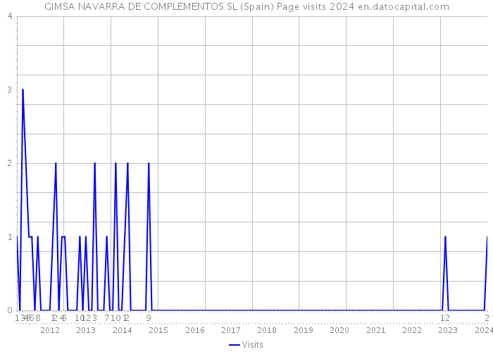 GIMSA NAVARRA DE COMPLEMENTOS SL (Spain) Page visits 2024 