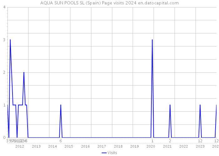 AQUA SUN POOLS SL (Spain) Page visits 2024 
