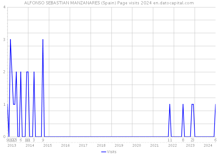 ALFONSO SEBASTIAN MANZANARES (Spain) Page visits 2024 