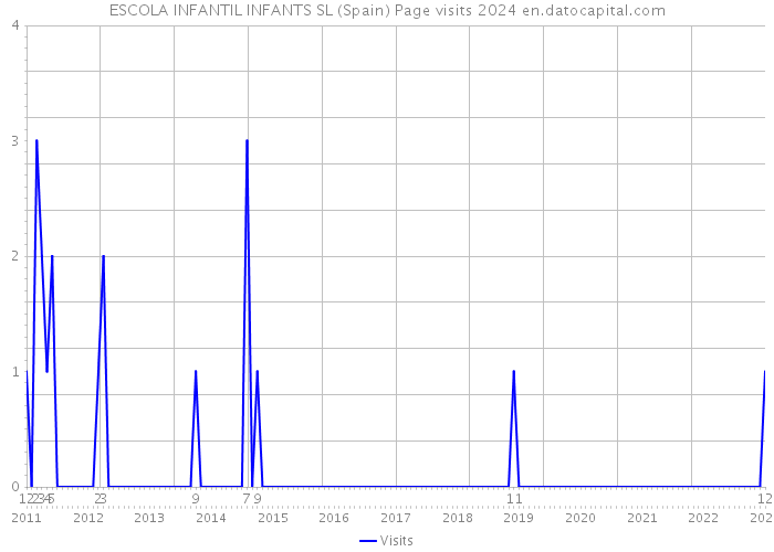 ESCOLA INFANTIL INFANTS SL (Spain) Page visits 2024 
