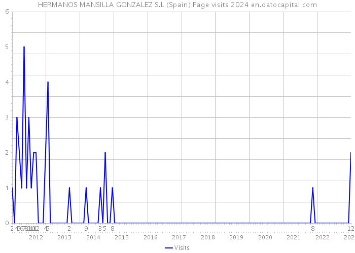 HERMANOS MANSILLA GONZALEZ S.L (Spain) Page visits 2024 