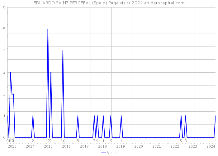 EDUARDO SAINZ PERCEBAL (Spain) Page visits 2024 