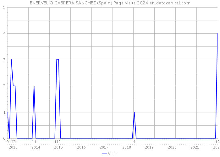 ENERVELIO CABRERA SANCHEZ (Spain) Page visits 2024 