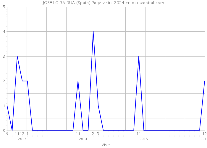 JOSE LOIRA RUA (Spain) Page visits 2024 