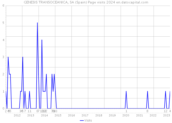 GENESIS TRANSOCEANICA, SA (Spain) Page visits 2024 
