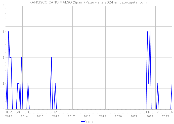 FRANCISCO CANO MAESO (Spain) Page visits 2024 