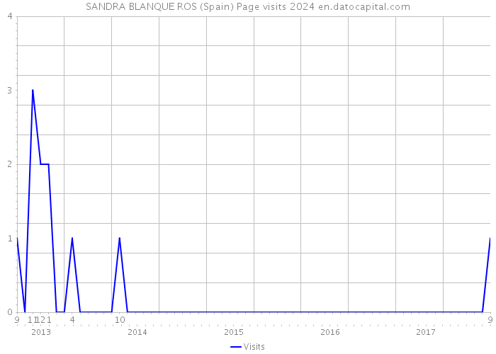 SANDRA BLANQUE ROS (Spain) Page visits 2024 