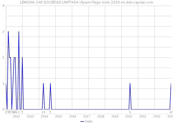 LEMONA CAR SOCIEDAD LIMITADA (Spain) Page visits 2024 