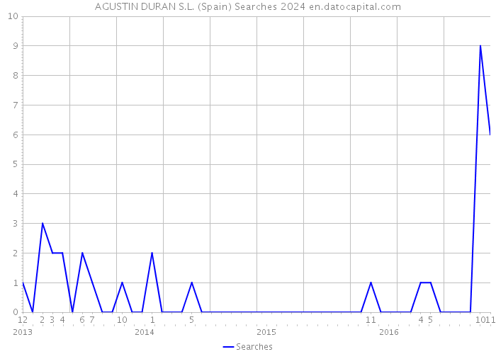 AGUSTIN DURAN S.L. (Spain) Searches 2024 