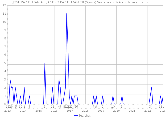 JOSE PAZ DURAN ALEJANDRO PAZ DURAN CB (Spain) Searches 2024 