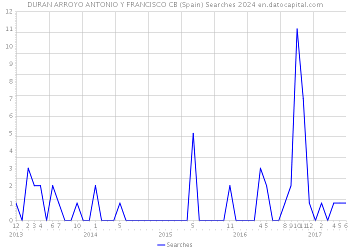 DURAN ARROYO ANTONIO Y FRANCISCO CB (Spain) Searches 2024 