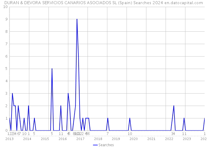 DURAN & DEVORA SERVICIOS CANARIOS ASOCIADOS SL (Spain) Searches 2024 