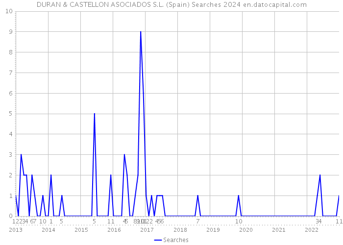 DURAN & CASTELLON ASOCIADOS S.L. (Spain) Searches 2024 