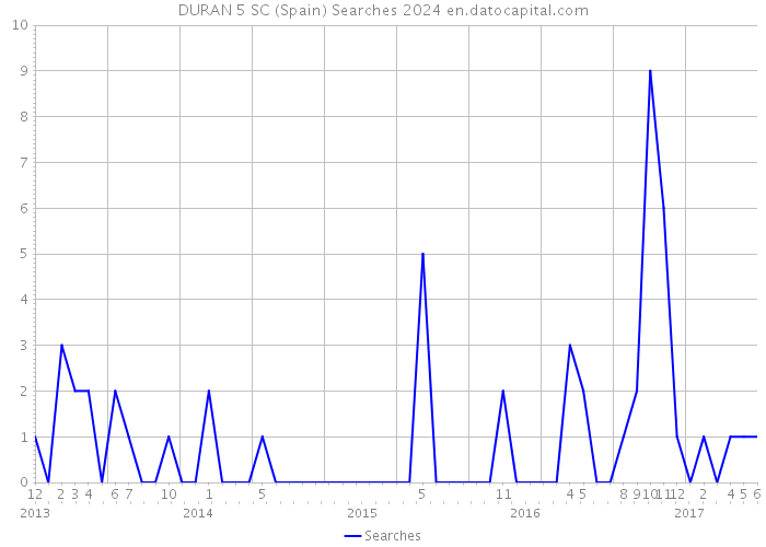 DURAN 5 SC (Spain) Searches 2024 