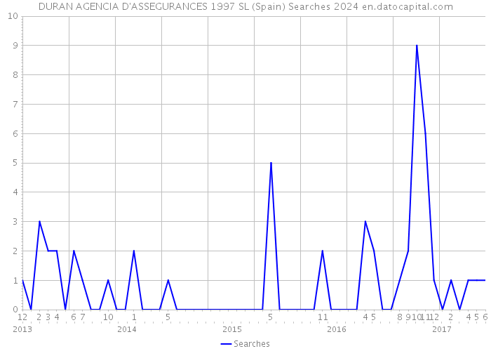 DURAN AGENCIA D'ASSEGURANCES 1997 SL (Spain) Searches 2024 