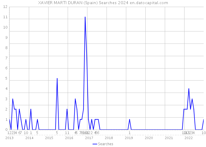 XAVIER MARTI DURAN (Spain) Searches 2024 