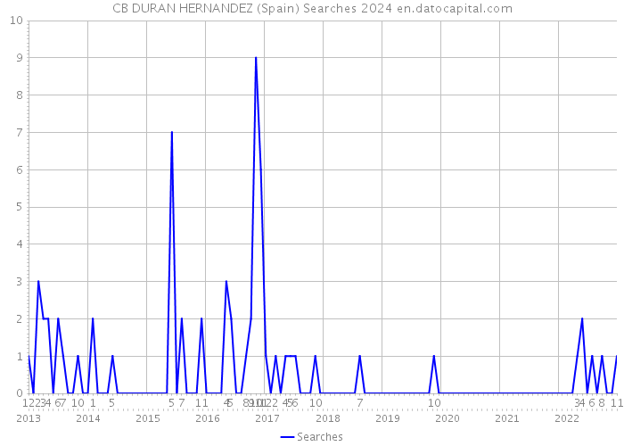 CB DURAN HERNANDEZ (Spain) Searches 2024 