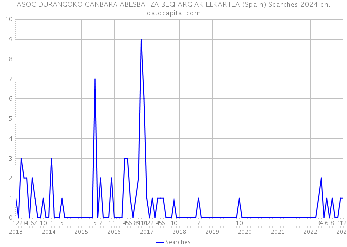 ASOC DURANGOKO GANBARA ABESBATZA BEGI ARGIAK ELKARTEA (Spain) Searches 2024 