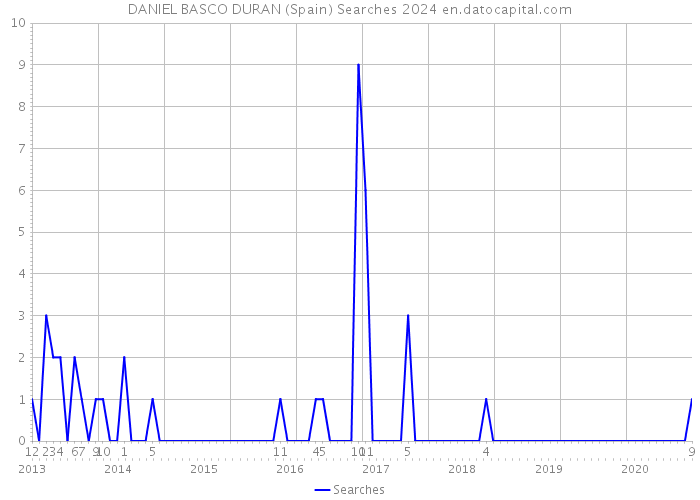 DANIEL BASCO DURAN (Spain) Searches 2024 