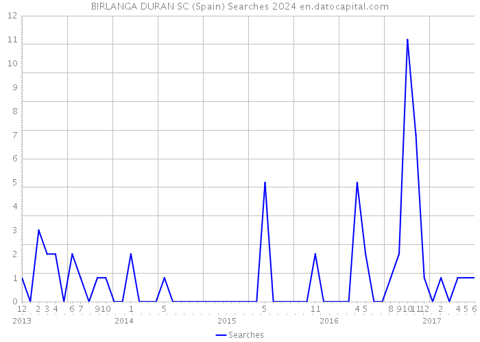 BIRLANGA DURAN SC (Spain) Searches 2024 