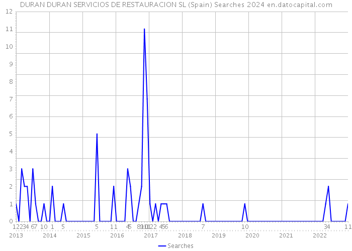 DURAN DURAN SERVICIOS DE RESTAURACION SL (Spain) Searches 2024 