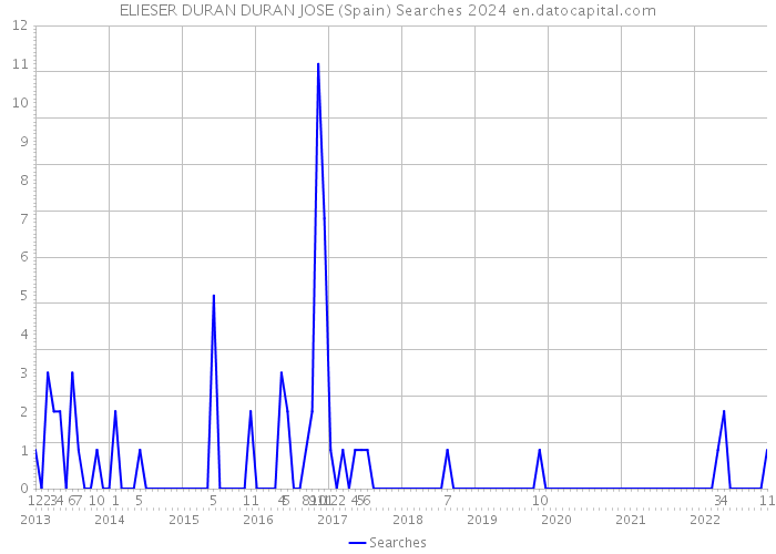 ELIESER DURAN DURAN JOSE (Spain) Searches 2024 