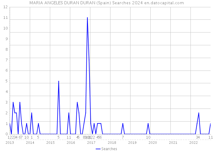 MARIA ANGELES DURAN DURAN (Spain) Searches 2024 