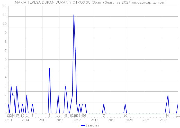 MARIA TERESA DURAN DURAN Y OTROS SC (Spain) Searches 2024 