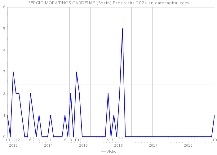 SERGIO MORATINOS CARDENAS (Spain) Page visits 2024 