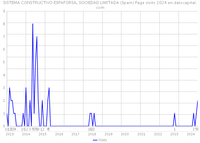 SISTEMA CONSTRUCTIVO ESPAFORSA, SOCIEDAD LIMITADA (Spain) Page visits 2024 