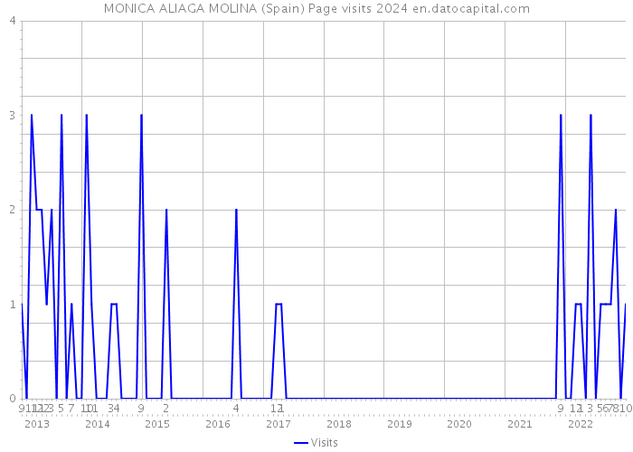 MONICA ALIAGA MOLINA (Spain) Page visits 2024 