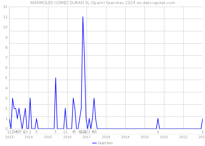 MARMOLES GOMEZ DURAN SL (Spain) Searches 2024 