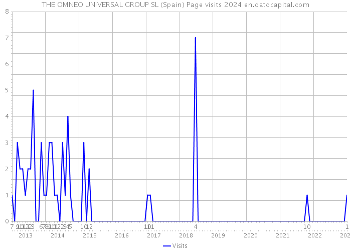 THE OMNEO UNIVERSAL GROUP SL (Spain) Page visits 2024 