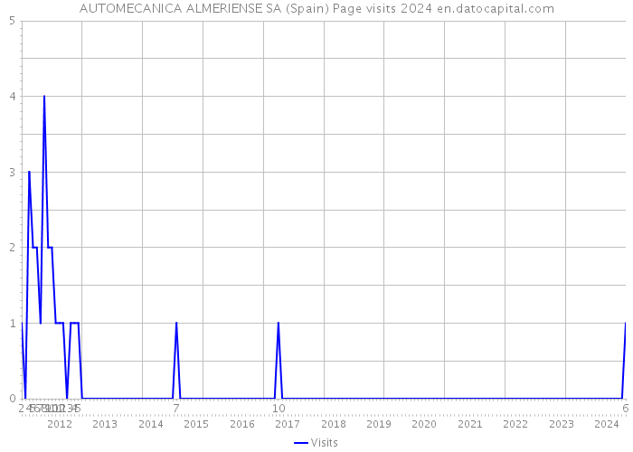 AUTOMECANICA ALMERIENSE SA (Spain) Page visits 2024 