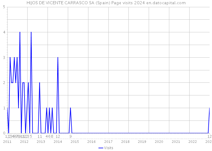 HIJOS DE VICENTE CARRASCO SA (Spain) Page visits 2024 