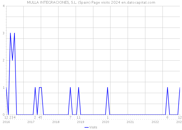 MULLA INTEGRACIONES, S.L. (Spain) Page visits 2024 
