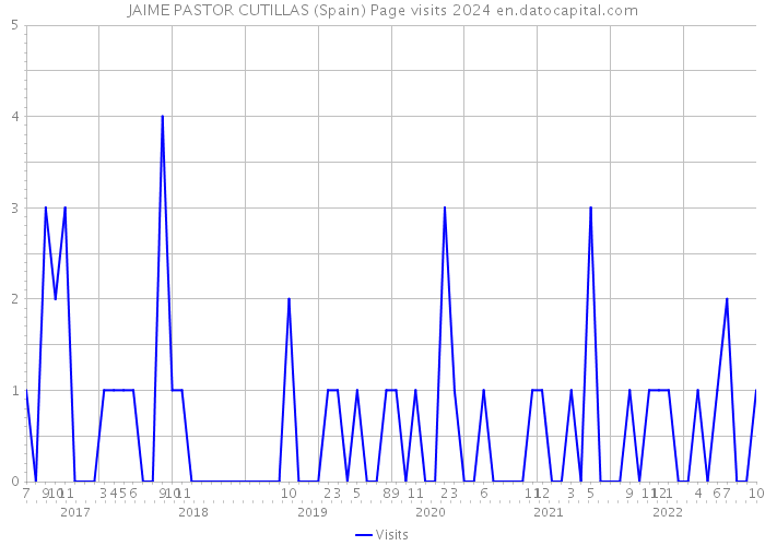JAIME PASTOR CUTILLAS (Spain) Page visits 2024 