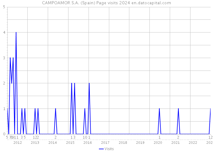 CAMPOAMOR S.A. (Spain) Page visits 2024 