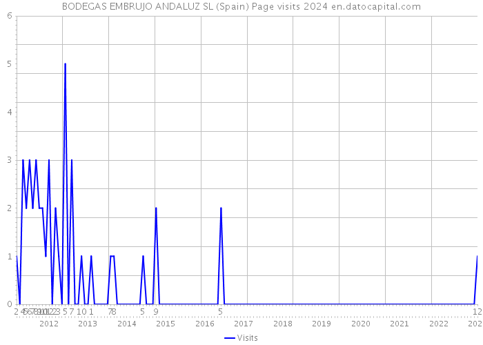 BODEGAS EMBRUJO ANDALUZ SL (Spain) Page visits 2024 