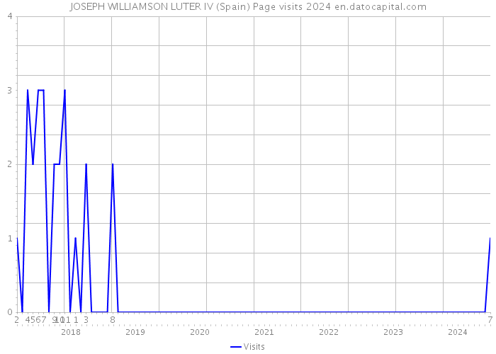 JOSEPH WILLIAMSON LUTER IV (Spain) Page visits 2024 