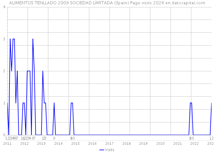 ALIMENTOS TENLLADO 2009 SOCIEDAD LIMITADA (Spain) Page visits 2024 