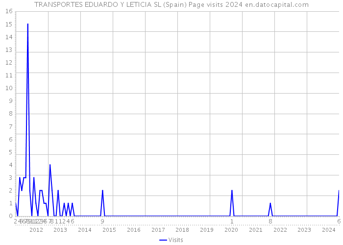 TRANSPORTES EDUARDO Y LETICIA SL (Spain) Page visits 2024 