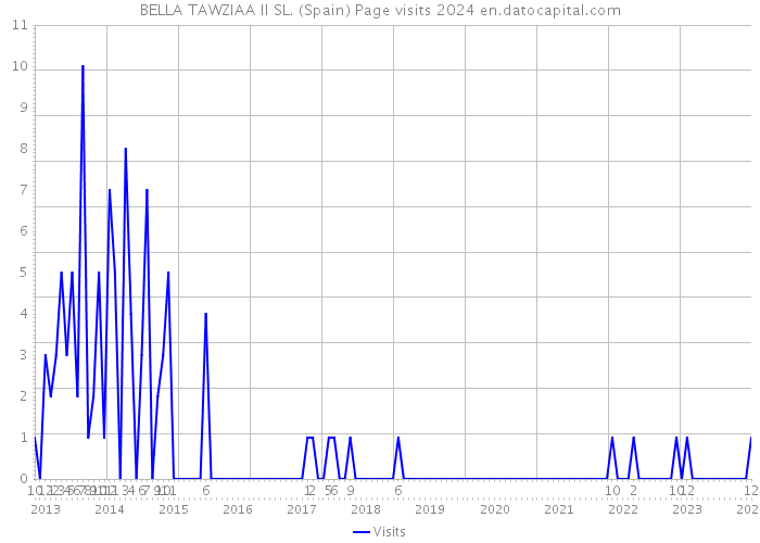 BELLA TAWZIAA II SL. (Spain) Page visits 2024 