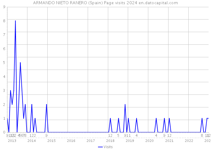 ARMANDO NIETO RANERO (Spain) Page visits 2024 