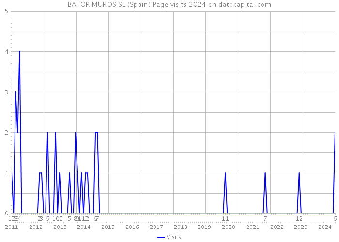 BAFOR MUROS SL (Spain) Page visits 2024 