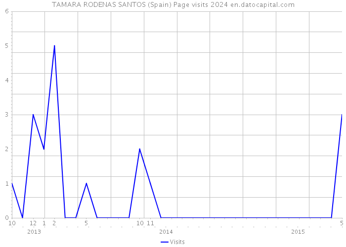 TAMARA RODENAS SANTOS (Spain) Page visits 2024 