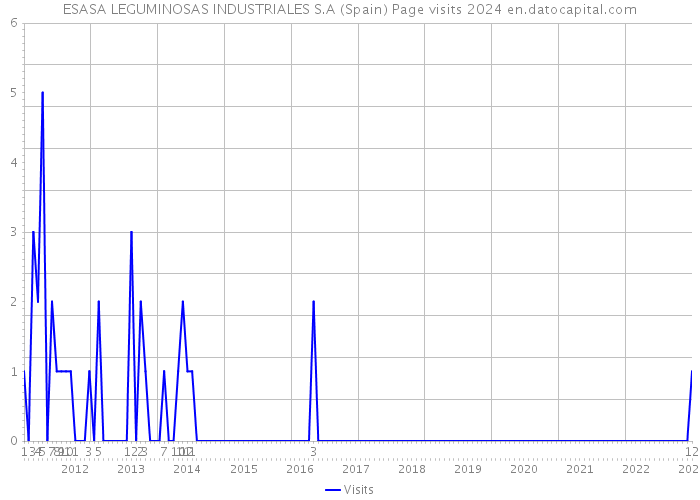 ESASA LEGUMINOSAS INDUSTRIALES S.A (Spain) Page visits 2024 