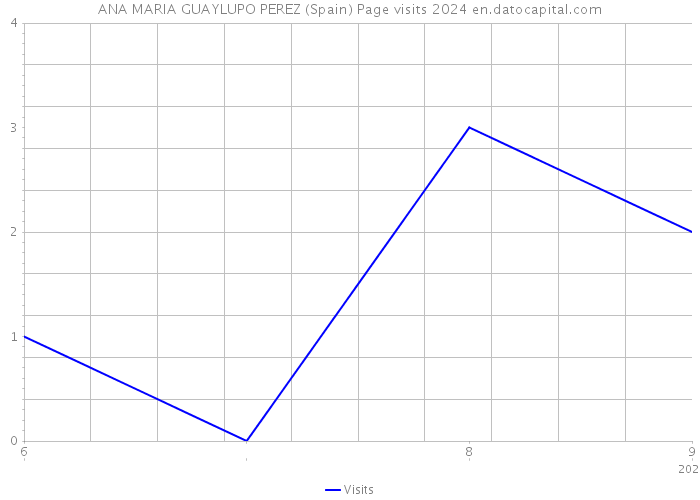 ANA MARIA GUAYLUPO PEREZ (Spain) Page visits 2024 