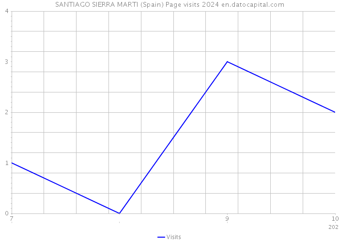 SANTIAGO SIERRA MARTI (Spain) Page visits 2024 