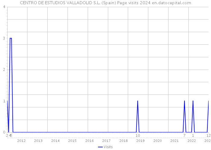 CENTRO DE ESTUDIOS VALLADOLID S.L. (Spain) Page visits 2024 